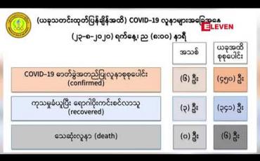 Embedded thumbnail for စစ်တွေ မြို့တွင် ရောဂါကူးစက်နိုင်ခြေများသော အုပ်စု နှင့် စောင်ကြည့်လူနာ တစ်ဦး အား စစ်ဆေးရာ COVID-19 ရောဂါ ဓာတ်ခွဲအတည်ပြုလူနာသစ် (၆) ဦး တွေ့ ရှိခဲ့ပြီး  မြန်မာနိုင်ငံတွင် COVID-19 ရောဂါဓာတ်ခွဲ အတည်ပြုလူနာ (၄၅၀) ဦး ရှိပြီ ဖြစ်