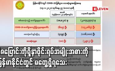 Embedded thumbnail for အင်္ဂလန်တွင်တွေ့ရှိသည့် ဗီဇပြောင်းကိုရိုနာဗိုင်းရပ်အမျိုးအစားကို မြန်မာနိုင်ငံတွင် မတွေ့ရှိရသေးသော်လည်း ဂရုစိုက်ရန်လိုဟု တိုင်းကျန်းမာရေး သတိပေး (ရုပ်သံ) 