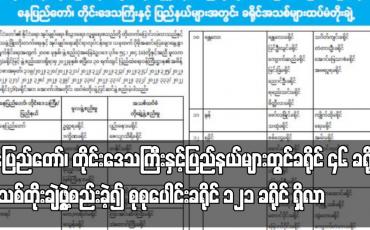 Embedded thumbnail for နေပြည်တော်၊ တိုင်းဒေသကြီးနှင့်ပြည်နယ်များတွင် ခရိုင် ၄၆ ခရိုင် အသစ်တိုးချဲ့ဖွဲ့စည်းခဲ့