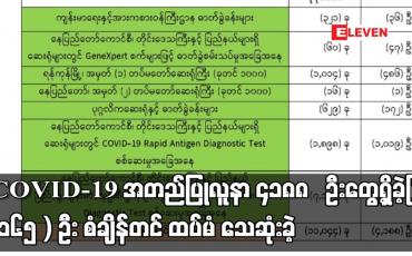 Embedded thumbnail for COVID-19 အတည်ပြုလူနာ ၄၁၈၈ ဦးတွေ့ရှိခဲ့ပြီး (၁၆၅ ) ဦး စံချိန်တင် ထပ်မံ သေဆုံး ခဲ့ဖြင့်စုစုပေါင်းသေဆုံးသူ (၄၃၄၆ )ဦးထိ ရှိလာ