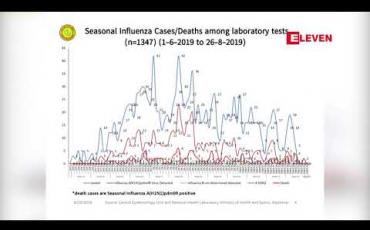 Embedded thumbnail for H1N1 ကြောင့် သုံးဦးထပ်မံသေဆုံးပြီး သြဂုတ် ၂၆ ရက်အထိ နိုင်ငံတစ်ဝန်း သေဆုံးသူ ၁၀၅ ဦးအထိရှိနေ 