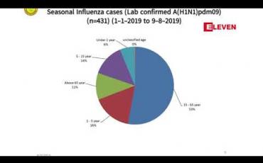 Embedded thumbnail for ရာသီတုပ်ကွေးရောဂါ H1N1ကြောင့် သေဆုံးသူ ၉၂ ဦးအထိရှိလာ