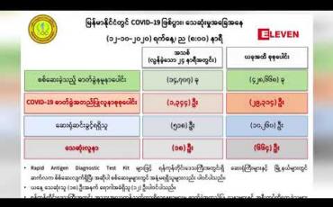 Embedded thumbnail for ကိုဗစ်အတည်ပြုလူနာ ၁၃၄၄ ဦးနှင့် သေဆုံးသူ ၁၈ ဦးထပ်တိုးခဲ့