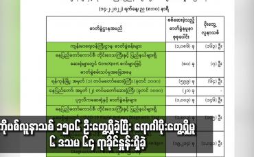 Embedded thumbnail for ကိုဗစ်လူနာသစ် ၁၅၀၆ ဦး တွေ့ရှိခဲ့ပြီး ရောဂါပိုးတွေ့ရှိမှု ၆ ဒသမ ၆၄ ရာခိုင်နှုန်း ရှိခဲ့