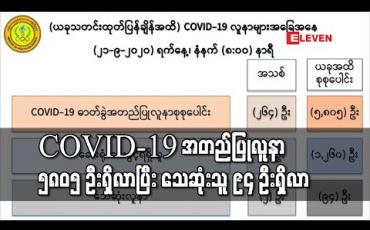 Embedded thumbnail for COVID-19 အတည်ပြုလူနာသစ် ၂၆၄ဦးထပ်မံတွေ့ရှိခဲ့ပြီးသေဆုံးသူနှစ်ဦးထပ်တိုးလာ 