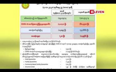 Embedded thumbnail for COVID-19 ဓါတ်ခွဲလူနာသစ် ၁၀၇၁ဦးတွေ့ရှိပြီးနောက် စုစုပေါင်းအတည်ပြုလူနာဦးရေခြောက်သောင်းကျော်လာ 