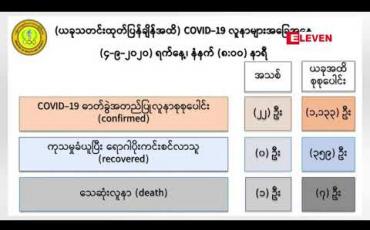 Embedded thumbnail for COVID-19 အတည်ပြုလူနာတစ်ဦးထပ်မံသေဆုံးပြီး အတည်ပြုလူနာသစ် ၂၂ဦးထပ်မံတွေ့ရှိ 