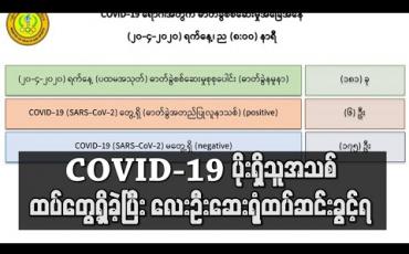 Embedded thumbnail for ဧပြီ ၂၀ ရက်စစ်ဆေးမှု ပထမအသုတ် ၁၈၁ ယောက်တွင် COVID-19 ပိုးရှိသူအသစ် ခြောက်ဦးတွေ့ရှိခဲ့ပြီး လေးဦးဆေးရုံထပ်ဆင်းခွင့်ရ 