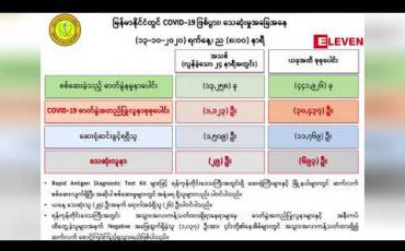 Embedded thumbnail for ကိုဗစ်အတည်ပြုလူနာသစ် ၁၁၂၃ ဦး တွေရှိခဲ့ပြီး နှင့် သေဆုံးသူ ၂၉ ဦးထပ်တိုးကာ ဆေးရုံမှဆင်းခွင့်ရရှိသူ ၁၅၀၉ ဦး ရှိ 