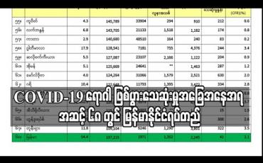 Embedded thumbnail for ကမ္ဘာ့နိုင်ငံအသီးသီးတွင် Covid-19 ရောဂါ ဖြစ်ပွားသေဆုံးမှုအခြေအနေအရ အဆင့် ၆၈ တွင် မြန်မာနိုင်ငံရပ်တည် 