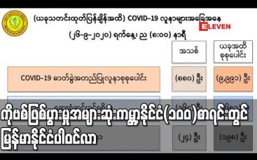 Embedded thumbnail for ကိုဗစ်ဖြစ်ပွားမှုအများဆုံးကမ္ဘာ့နိုင်ငံ(၁၀၀)စာရင်းတွင် မြန်မာနိုင်ငံပါဝင်လာ 