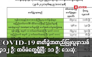 Embedded thumbnail for COVID-19 ဓာတ်ခွဲ အတည်ပြုလူနာသစ် ၁၃၁၂ ဦး ထပ်မံတွေ့ရှိပြီး ၁၁ ဦး သေဆုံး