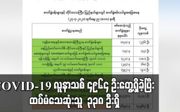 Embedded thumbnail for COVID-19 လူနာသစ် ၄၉၆၄ ဦးတွေ့ရှိခဲ့ပြီး ထပ်မံသေဆုံးသူ ၃၃၈ ဦးရှိ 
