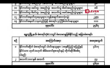 Embedded thumbnail for မဲစာရင်း မသမာမှု ဖြစ်နိုင်ခဲ့သည့် မြို့နယ် ၁၆ မြို့နယ်၏ မဲစာရင်း စိစစ်တွေ့ရှိချက်များကို တပ်မတော် ထုတ်ပြန်