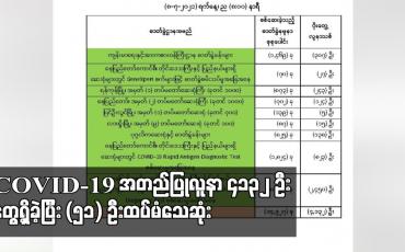 Embedded thumbnail for COVID-19 အတည်ပြုလူနာ ၄၁၃၂ ဦးတွေ့ရှိခဲ့ပြီး (၅၁) ဦးထပ်မံသေဆုံးခဲ့ပြီး စုစုပေါင်းသေဆုံးသူ (၃၆၂၁)ဦးထိ ရှိလာ