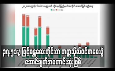 Embedded thumbnail for ၃၇.၅၁% ဖြင့်မန္တလေးတိုင်းဒေသကြီးက တက္ကသိုလ်ဝင်စာမေးပွဲအောင်ချက်အကောင်းဆုံးဖြစ်(ရုပ်သံ)