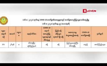 Embedded thumbnail for COVID-19 ရောဂါ ဓာတ်ခွဲအတည်ပြုလူနာ များနှင့်ထိတွေ့ မှု မရှိ၊ ပြည်ပသို့ ခရီးသွားရာဇဝင်မရှိ၊သည့် စစ်တွေမြို့မှ အမျိုးသမီးတစ်ဦးတွင် COVID-19 ရောဂါပိုးတွေ့ရှိ 