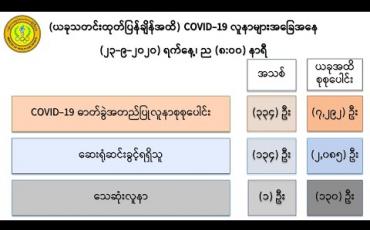 Embedded thumbnail for Covid 19 ဓါတ်ခွဲအတည်ပြုလူနာသစ် ၃၃၄ ဦး ထပ်မံတွေ့ရှိခဲ့ပြီး ၁ ဦးသေဆုံး 