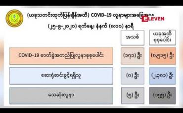 Embedded thumbnail for COVID-19 အတည်ပြုလူနာသစ် ၁၇၁ဦးနှင့် သေဆုံးသူ ၅ဦးထပ်တိုးကာ သေဆုံးသူ စုစုပေါင်း ၁၅၅ဦးရှိလာ 