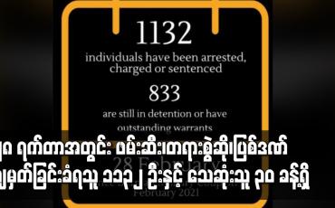 Embedded thumbnail for ဖမ်းဆီး၊တရားစွဲဆို၊ပြစ်ဒဏ်ချမှတ်ခြင်းခံရသူ ၁၁၃၂ ဦးနှင့် သေဆုံးသူ ၃၀ ခန့်ရှိဟု AAPP ထုတ်ပြန်