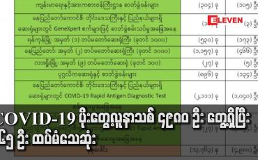 Embedded thumbnail for COVID-19 ပိုးတွေ့လူနာသစ် ၄၉၈၀ ဦး တွေ့ရှိပြီး ၃၆၅ ဦး ထပ်မံသေဆုံးသဖြင့် စုစုပေါင်း သေဆုံး ၈၂၁၀ ဦးအထိ ရှိလာ