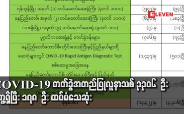 Embedded thumbnail for COVID-19 ဓာတ်ခွဲအတည်ပြုလူနာသစ် ၃၃၀၆ ဦး တွေ့ရှိပြီး ၁၇၈ ဦး ထပ်မံသေဆုံးသဖြင့် သေဆုံးသူ စုစုပေါင်း ၁၃၆၂၃ ဦး ရှိလာ