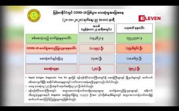 Embedded thumbnail for COVID-19 အတည်ပြုလူနာသစ် ၁၁၉၄ဦးနဲ့ သေဆုံးသူ ၂၇ဦးထပ်တိုးလာ