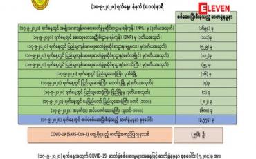 Embedded thumbnail for COVID-19 ဓာတ်ခွဲအတည်ပြုလူနာသစ် စံချိန်တင်၂၅၆ဦးထပ်မံတွေ့ရှိခဲ့ပြီး သေဆုံးသူတစ်ဦးထပ်တိုး