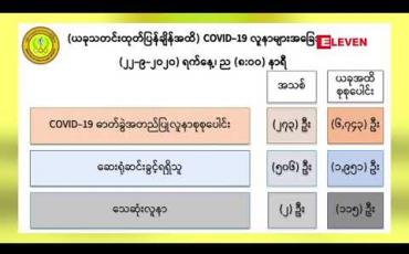 Embedded thumbnail for Covid 19 ဓါတ်ခွဲအတည်ပြုလူနာသစ် ၂၇၃ ဦးထပ်မံတွေ့ရှိခဲ့ပြီး ၂ဦးသေဆုံး 