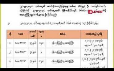 Embedded thumbnail for COVID-19 အတည်ပြုလူနာသစ်များအနက် ရန်ကုန်တိုင်းမှ ၄၂၅ဦးနဲ့ ရခိုင်ပြည်နယ်မှ ၁၇၀ဦးပါဝင်ခဲ့ပြီးသေဆုံးသူ ၁၃ဦးထပ်တိုးလာကာ သေဆုံးသူစုစုပေါင်း ၁၁၃ ဦးရှိလာ 