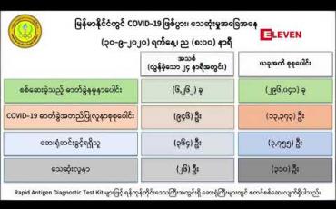 Embedded thumbnail for မြန်မာနိုင်ငံမှာ COVID-19 အတည်ပြုလူနာသစ် ၉၄၆ဦးနှင့် သေဆုံးသူ ၂၆ဦးထပ်တိုးလာ 