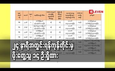 Embedded thumbnail for ၂၄ နာရီအတွင်းရန်ကုန်တိုင်းမှ ပိုးတွေ့သူ ၁၄ ဦးရှိပြီးငါးဦးမှာပြည်ပနှင့်ရခိုင်သို့ ခရီးသွားရာဇဝင်မရှိ၊ ရောဂါအတည်ပြုလူနာများနှင့် ထိတွေ့မှုမရှိခဲ့သူများ ဖြစ်