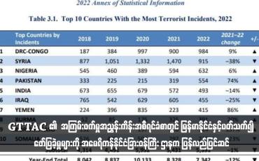Embedded thumbnail for GTTAC ၏  အကြမ်းဖက်မှုအညွှန်းကိန်းအစီရင်ခံစာတွင် မြန်မာနိုင်ငံနှင့်ပတ်သက်၍ ဖော်ပြခဲ့မှုများကို အမေရိကန်နိုင်ငံခြားဝန်ကြီး ဌာနက ပြန်လည်ပြင်ဆင်