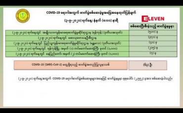 Embedded thumbnail for ရန်ကုန်မှ ၃၆ ဦးအပါအဝင် COVID-19 အတည်ပြုလူနာသစ် ၆၃ ဦးထပ်မံတွေ့ရှိပြီး အတည်ပြုလူနာစုစုပေါင်း(၁၀၅၈)ဦးရှိလာ 