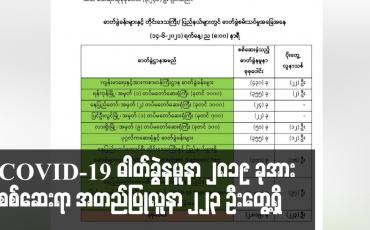 Embedded thumbnail for COVID-19 ဓာတ်ခွဲနမူနာ ၂၈၁၉ ခု အား စစ်ဆေးရာ ဓာတ်ခွဲအတည်ပြုလူနာ ၂၂၃ ဦး တွေ့ရှိပြီး လေးဦး ထပ်မံသေဆုံး
