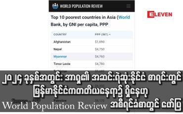 Embedded thumbnail for ၂၀၂၄ ခုနှစ်အတွင်း အာရှ၏ အဆင်းရဲဆုံးနိုင်ငံ စာရင်းတွင် မြန်မာနိုင်ငံက တတိယနေရာ၌ ရှိနေဟု World Population Review အစီရင်ခံစာတွင် ဖော်ပြ