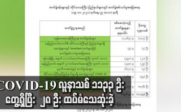 Embedded thumbnail for COVID-19 လူနာသစ် ၁၁၃၃ ဦး တွေ့ရှိပြီး ၂၈ ဦး ထပ်မံသေဆုံးခဲ့