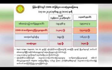 Embedded thumbnail for COVID-19 အတည်ပြုလူနာသစ် ၁၃၈၇ဦးနဲ့ သေဆုံးသူ ၃၉ဦးထပ်တိုးလာ
