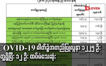 Embedded thumbnail for COVID-19 ဓါတ်ခွဲအတည်ပြုလူနာ ၁၂၂၅ ဦးတွေ့ရှိပြီး ၁၂ ဦး ထပ်မံသေဆုံးသဖြင့် သေဆုံးသူစုစုပေါင်း ၃၃၀၉ ဦးရှိလာ
