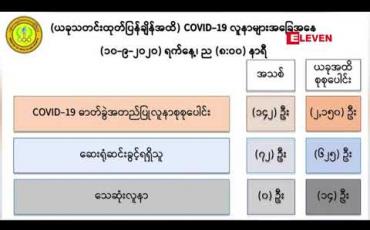 Embedded thumbnail for ဓာတ်ခွဲနမူနာပေါင်း(၂,၀၄၇)ခုအားစစ်ဆေးရာ လူနာသစ် (၁၄၂) ဦး ထပ်မံတွေ့ရှိခဲ့ပြီးအတည်ပြု လူနာ (၂,၁၅၀) ဦးရှိပြီဖြစ် 