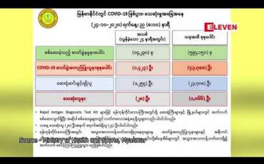 Embedded thumbnail for COVID 19 ကြောင့် ရောဂါအခံရှိသူ ၂၄ဦးအပါအဝင် သေဆုံးသူ စုစုပေါင်း၂၈ဦးထပ်တိုးခဲ့ပြီး လူနာသစ် ၁၄၂၃ ဦးတွေ့ရှိ 