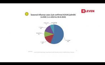 Embedded thumbnail for H1N1 ကြောင့် ၁ဦးထပ်မံသေဆုံးပြီး သြဂုတ် ၃ဝရက်အထိ နိုင်ငံတစ်ဝန်း သေဆုံးသူ ၁၀၆ ဦးအထိရှိနေ