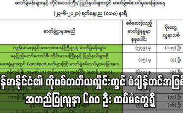 Embedded thumbnail for မြန်မာနိုင်ငံ၏ ကိုဗစ်တတိယလှိုင်းတွင် စံချိန်တင်အဖြစ် အတည်ပြုလူနာသစ် ၆၈၀ ဦးထပ်မံတွေ့ရှိ 