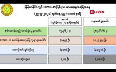 Embedded thumbnail for ကိုဗစ်အတည်ပြုလူနာသစ် ၇၉၅ ဦးနှင့် သေဆုံးသူ ၂၈ ဦးထပ်တိုး