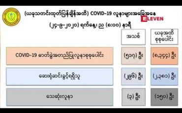 Embedded thumbnail for COVID-19 ရောဂါ ဓာတ်ခွဲအတည်ပြုလူနာသစ် (၅၁၇) ဦးထပ်မံတွေ့ရှိခဲ့ပြီး ၃ဦးထပ်မံသေဆုံးကာ သေဆုံးသူစုစုပေါင်း ၁၅၀ဦးရှိလာ
