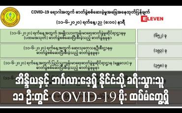Embedded thumbnail for အိန္ဒိယနှင့် ဘင်္ဂလားဒေ့ရှ် နိုင်ငံသို့ ခရီးသွား ရာဇဝင်ရှိသူ ၁၁ ဦးတွင် COVID-19 ပိုး ထပ်မံတွေ့ရှိခဲ့ပြီး COVID-19 ဓာတ်ခွဲ အတည်ပြု လူနာ စုစုပေါင်း ၂၆၀ ဦးရှိလာ (ရုပ်သံ)