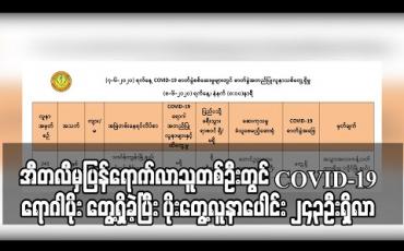 Embedded thumbnail for အီတလီမှပြန်ရောက်လာသူအမျိုးသားတစ်ဦးတွင် COVID-19 ရောဂါပိုးတွေ့ရှိခဲ့ပြီးပိုးတွေ့လူနာပေါင်း ၂၄၃ဦးရှိလာ 