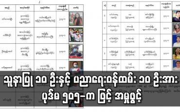 Embedded thumbnail for သူနာပြု ၁၀ ဦးနှင့် ပညာရေးဝန်ထမ်း ၁၀ ဦးအား ပုဒ်မ ၅၀၅-က ဖြင့် အမှုဖွင့်