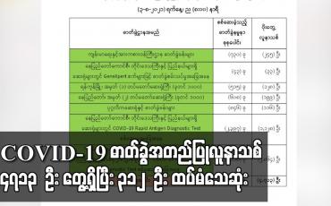 Embedded thumbnail for COVID-19 ဓာတ်ခွဲအတည်ပြုလူနာသစ် ၄၇၁၃ ဦး တွေ့ရှိပြီး ၃၁၂ ဦး ထပ်မံသေဆုံးခဲ့ကာ မြင်းခြံနှင့်ဘီးလင်းမြို့နယ်တို့အား Stay at Home အဖြစ် ကြေညာ