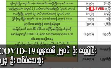 Embedded thumbnail for COVID-19 လူနာသစ် ၂၅၀၆ ဦး တွေ့ရှိပြီး ၁၂၃ ဦး ထပ်မံသေဆုံးခဲ့ကာ မြို့နယ် ငါးခု အား Stay at Home ကြေညာ